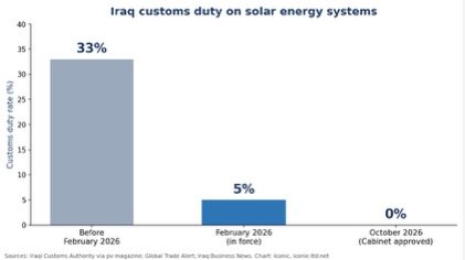 Iraq Logistics After the Zero-Tariff Solar Decision: What Importers Need to Know in 2026 image